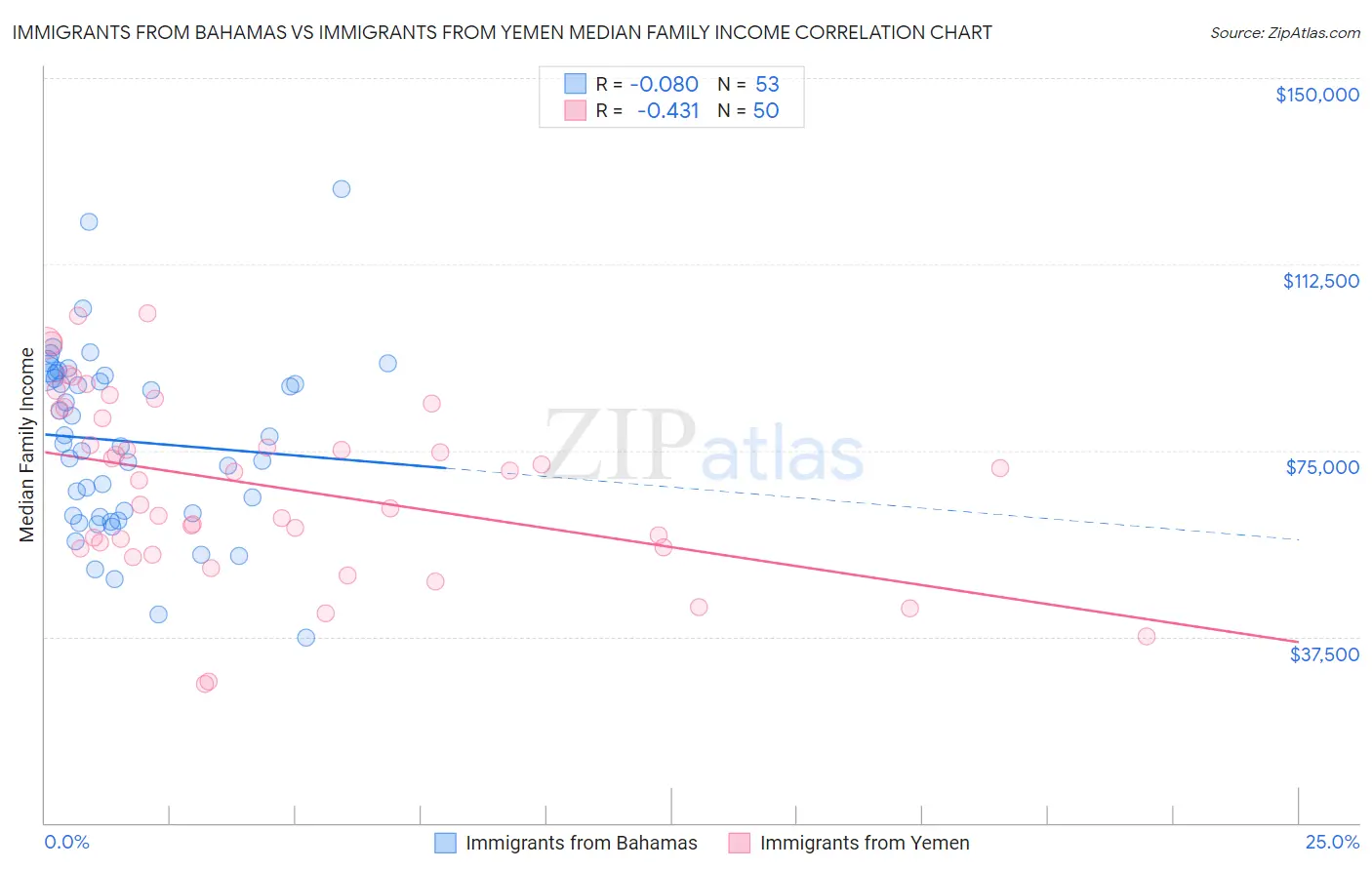 Immigrants from Bahamas vs Immigrants from Yemen Median Family Income