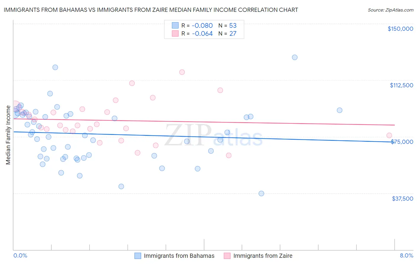 Immigrants from Bahamas vs Immigrants from Zaire Median Family Income