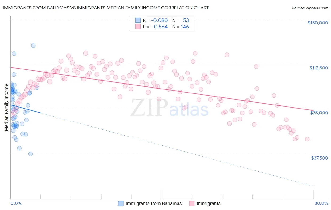 Immigrants from Bahamas vs Immigrants Median Family Income