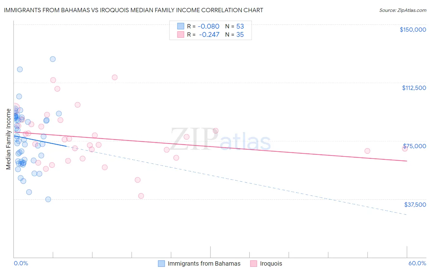 Immigrants from Bahamas vs Iroquois Median Family Income