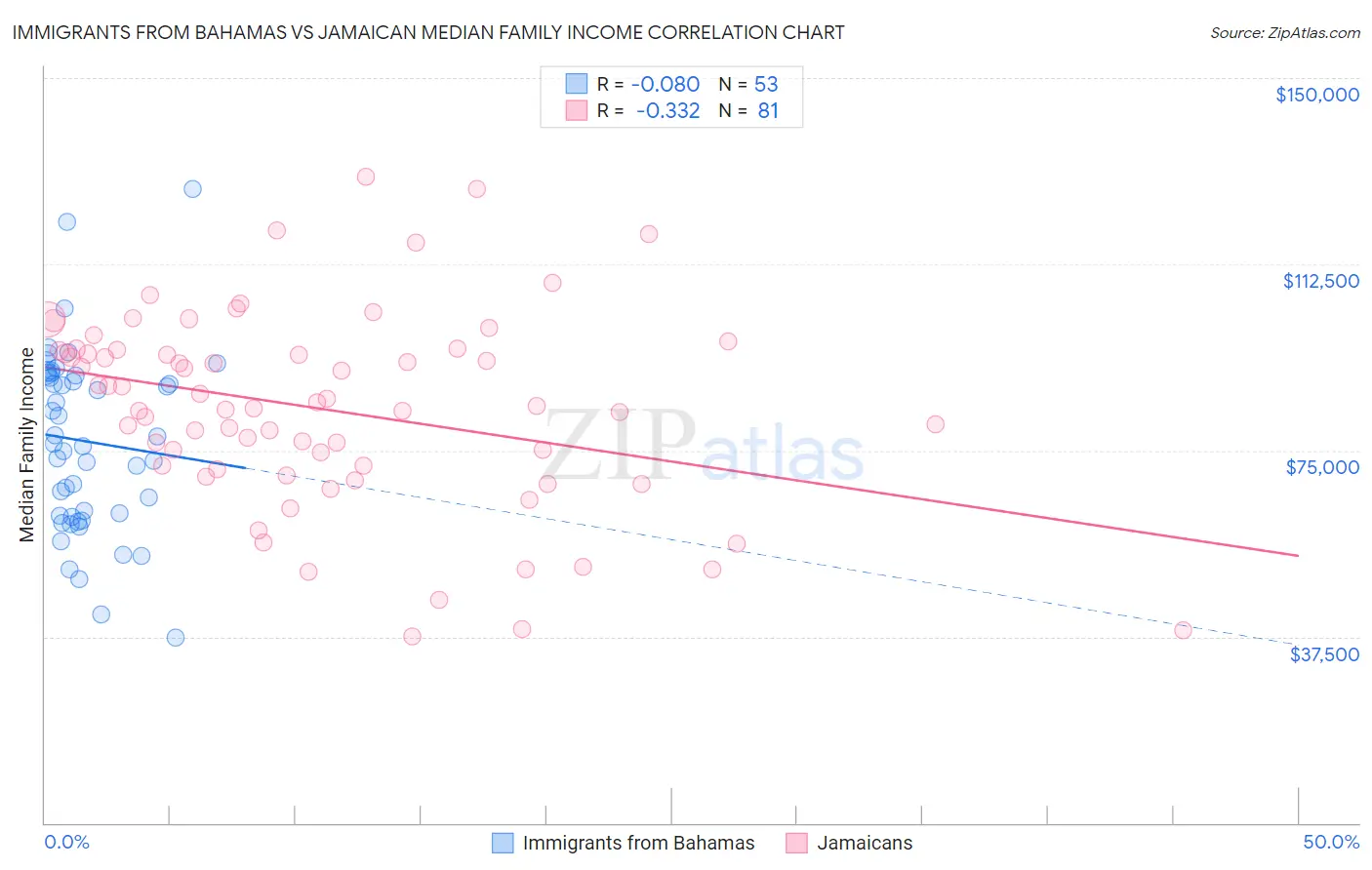 Immigrants from Bahamas vs Jamaican Median Family Income