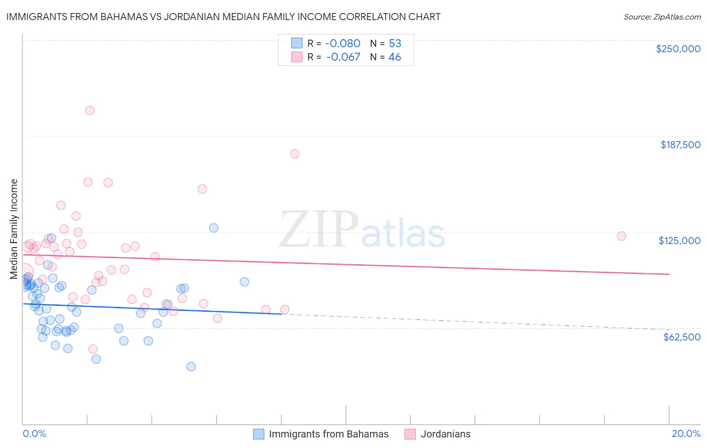 Immigrants from Bahamas vs Jordanian Median Family Income