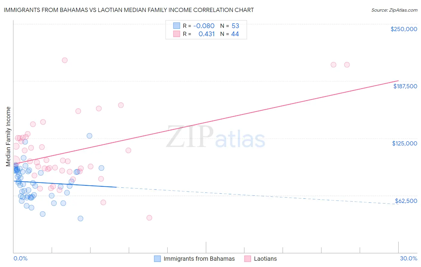 Immigrants from Bahamas vs Laotian Median Family Income