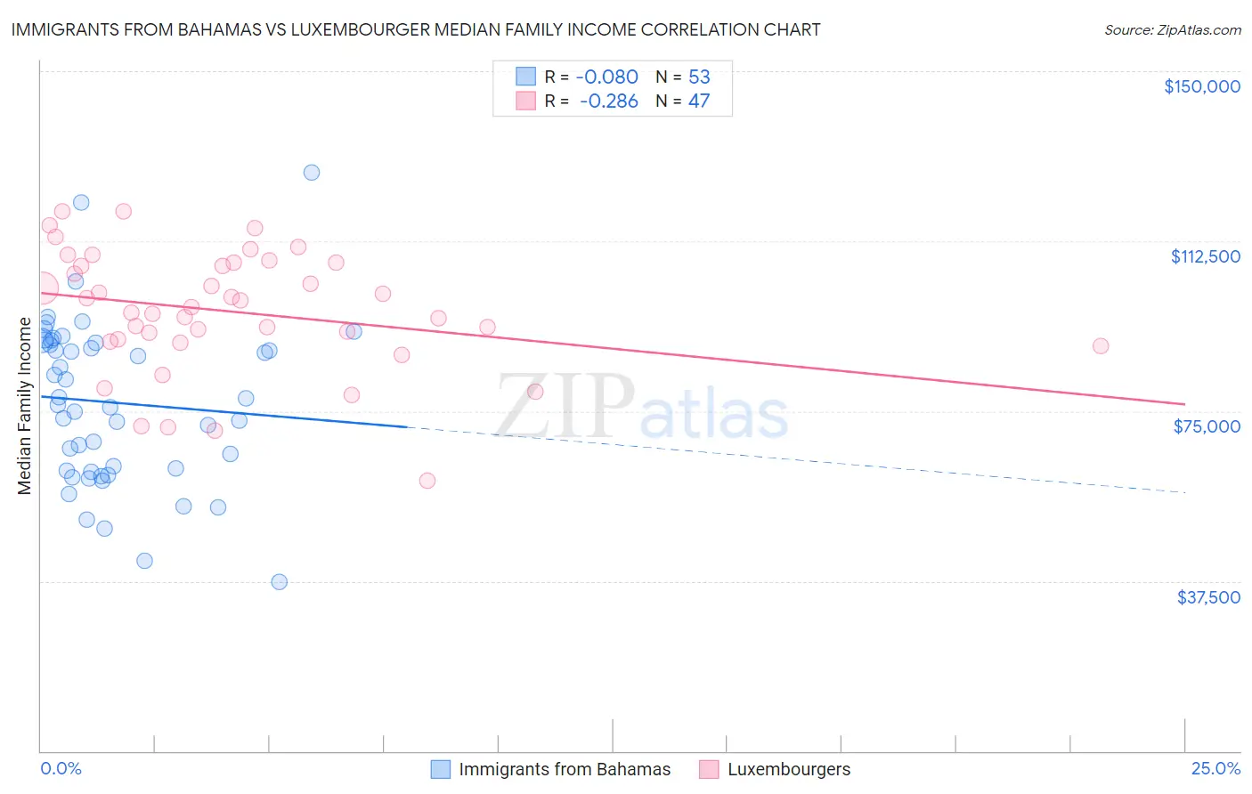 Immigrants from Bahamas vs Luxembourger Median Family Income