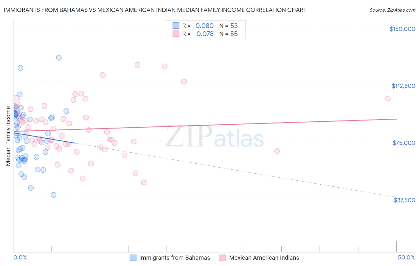 Immigrants from Bahamas vs Mexican American Indian Median Family Income