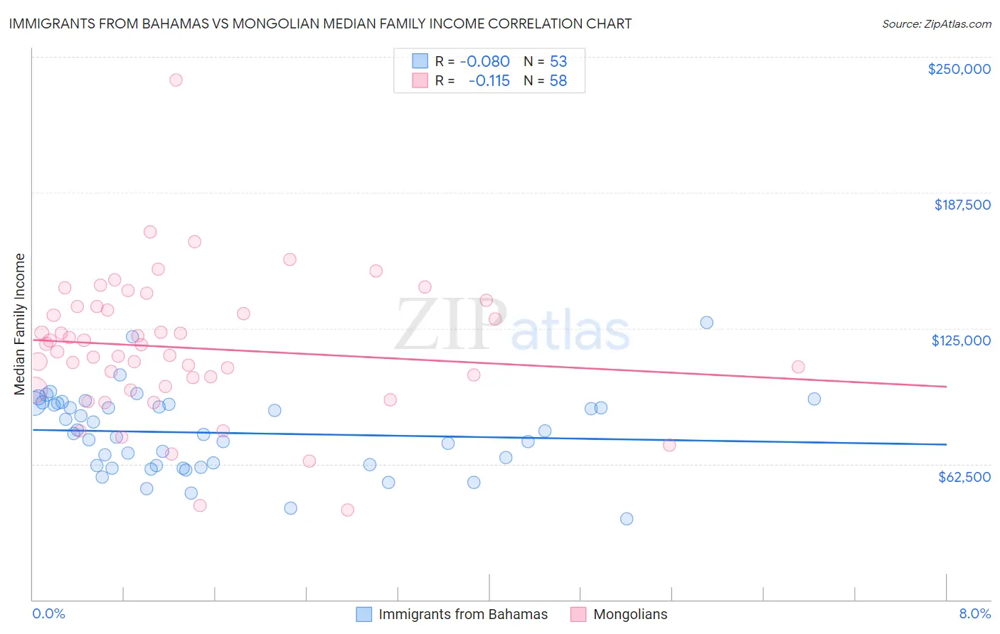 Immigrants from Bahamas vs Mongolian Median Family Income