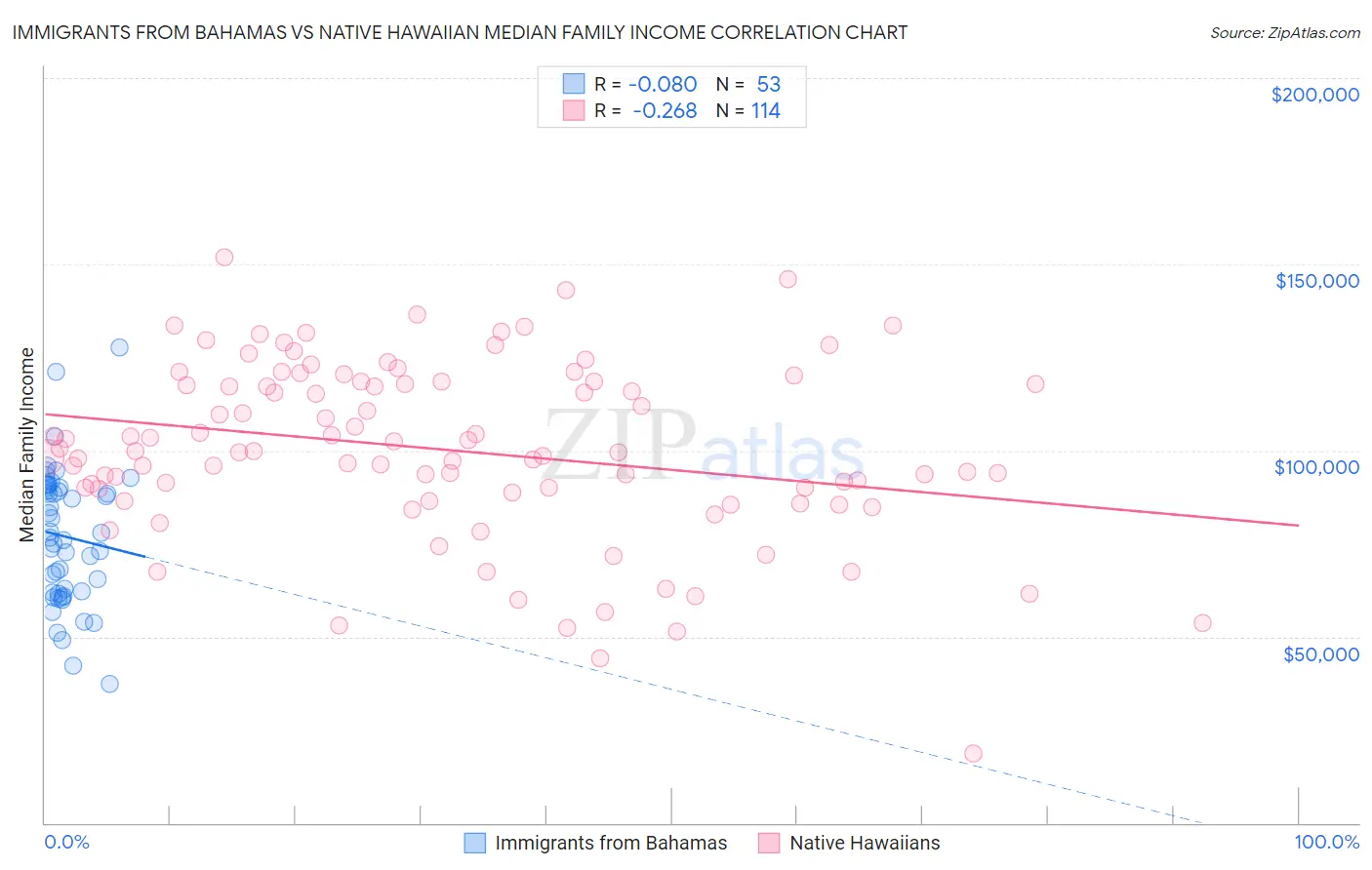 Immigrants from Bahamas vs Native Hawaiian Median Family Income