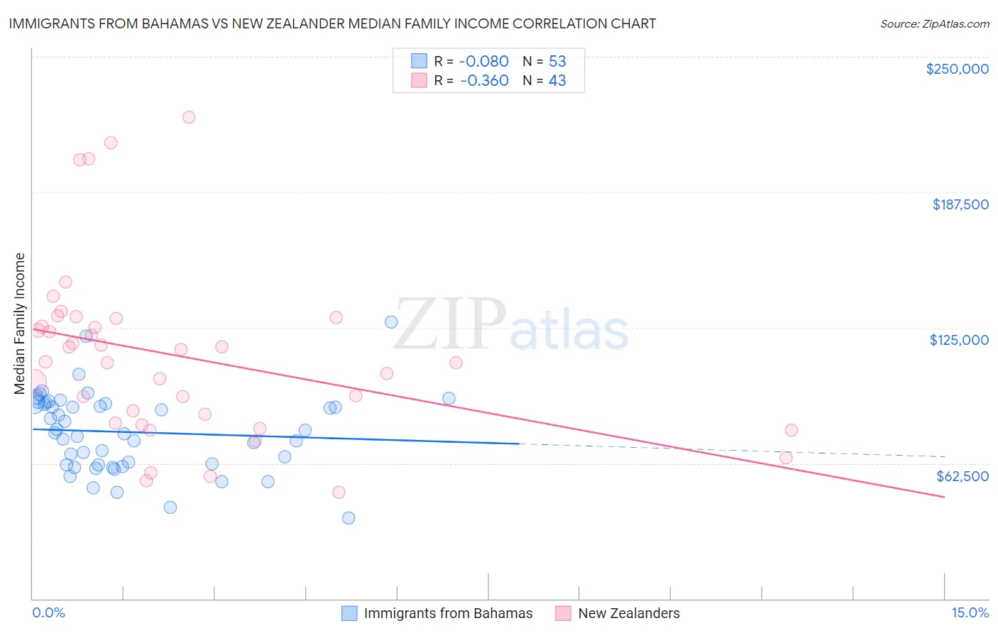 Immigrants from Bahamas vs New Zealander Median Family Income