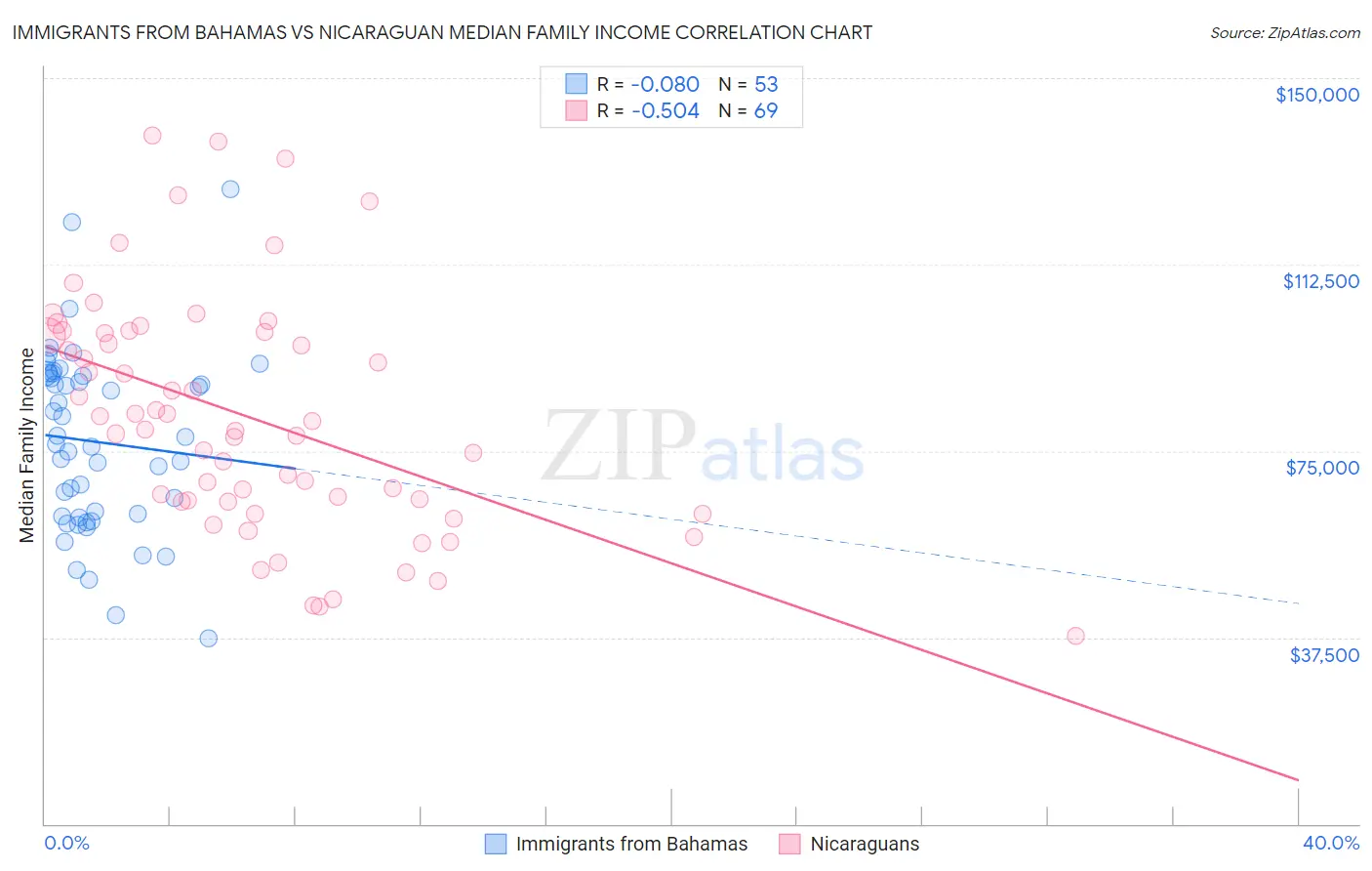 Immigrants from Bahamas vs Nicaraguan Median Family Income
