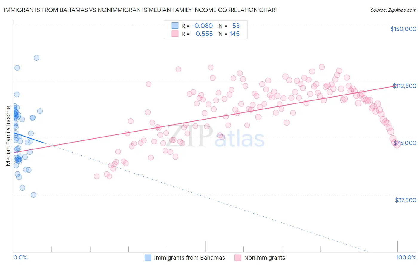 Immigrants from Bahamas vs Nonimmigrants Median Family Income