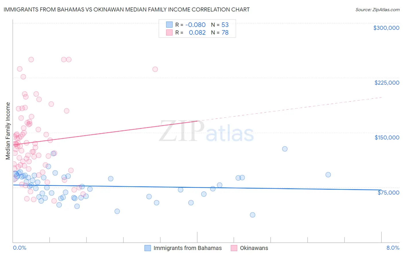 Immigrants from Bahamas vs Okinawan Median Family Income