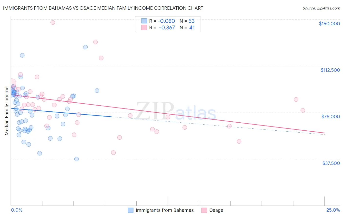 Immigrants from Bahamas vs Osage Median Family Income