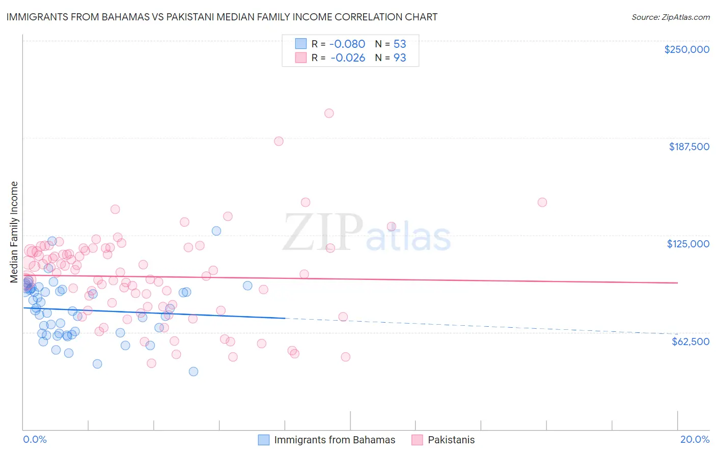 Immigrants from Bahamas vs Pakistani Median Family Income