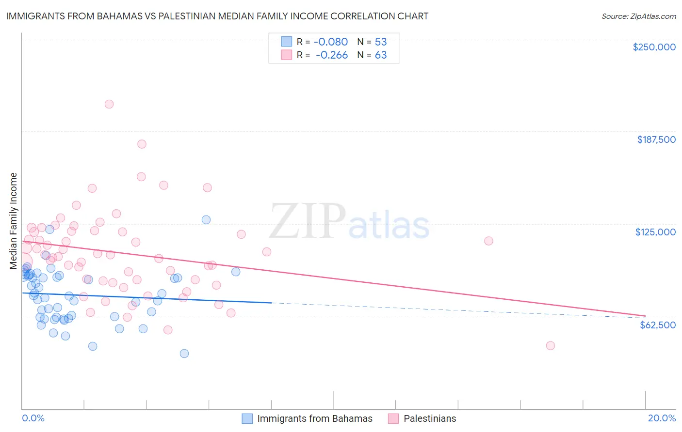 Immigrants from Bahamas vs Palestinian Median Family Income