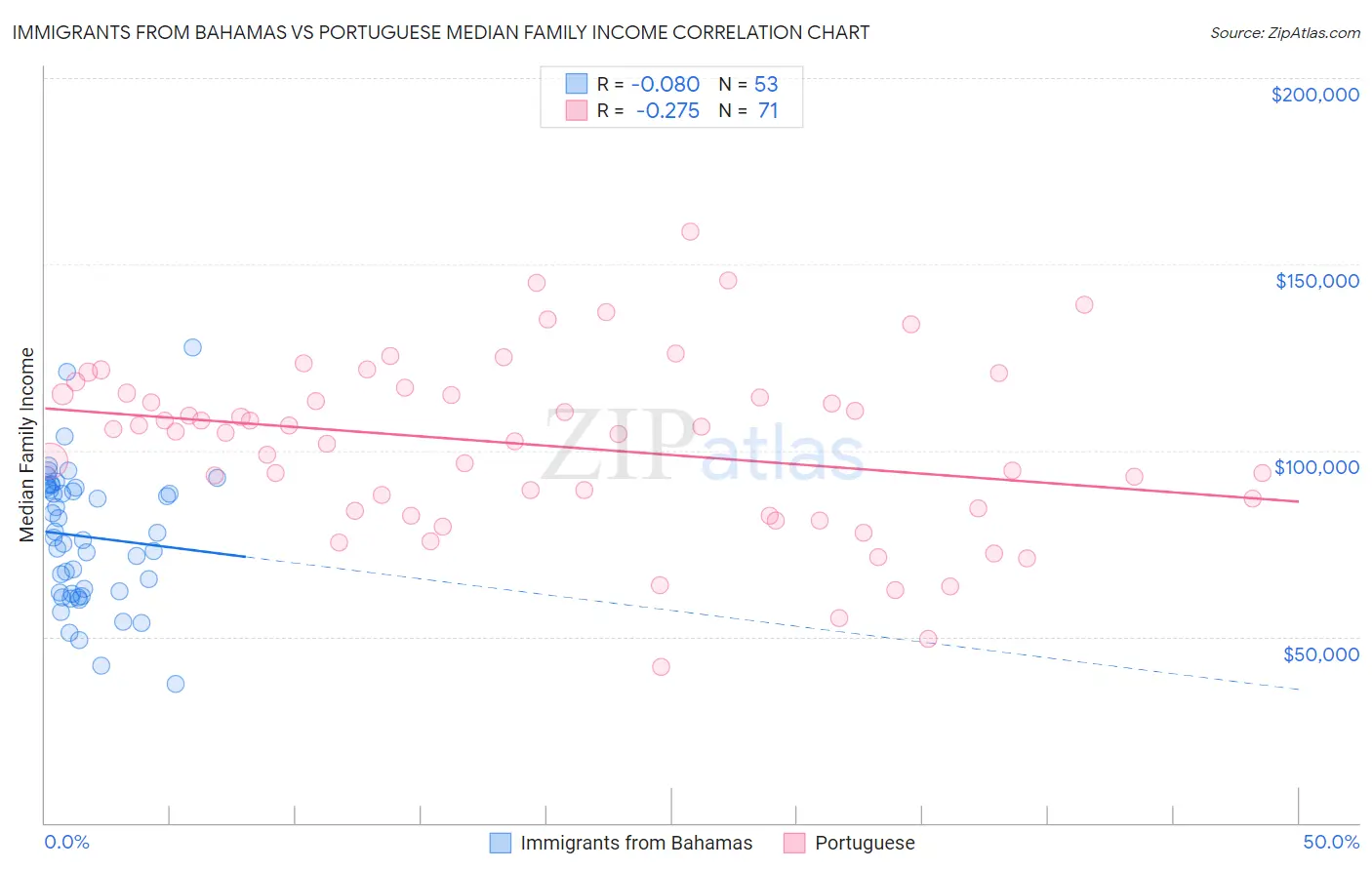 Immigrants from Bahamas vs Portuguese Median Family Income