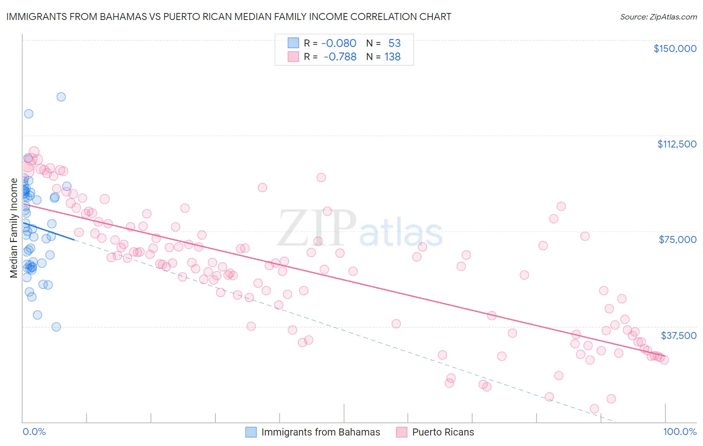 Immigrants from Bahamas vs Puerto Rican Median Family Income