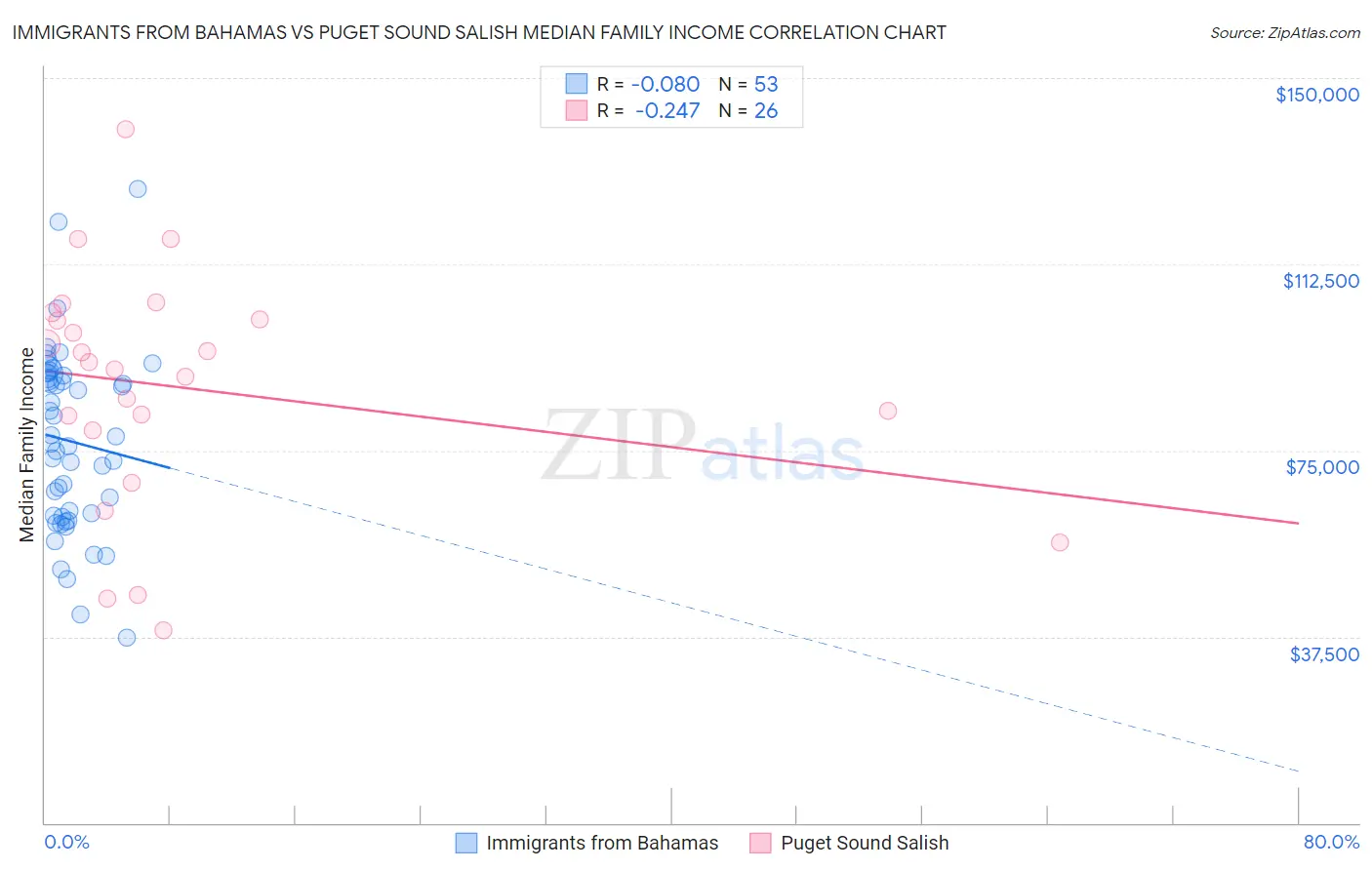 Immigrants from Bahamas vs Puget Sound Salish Median Family Income