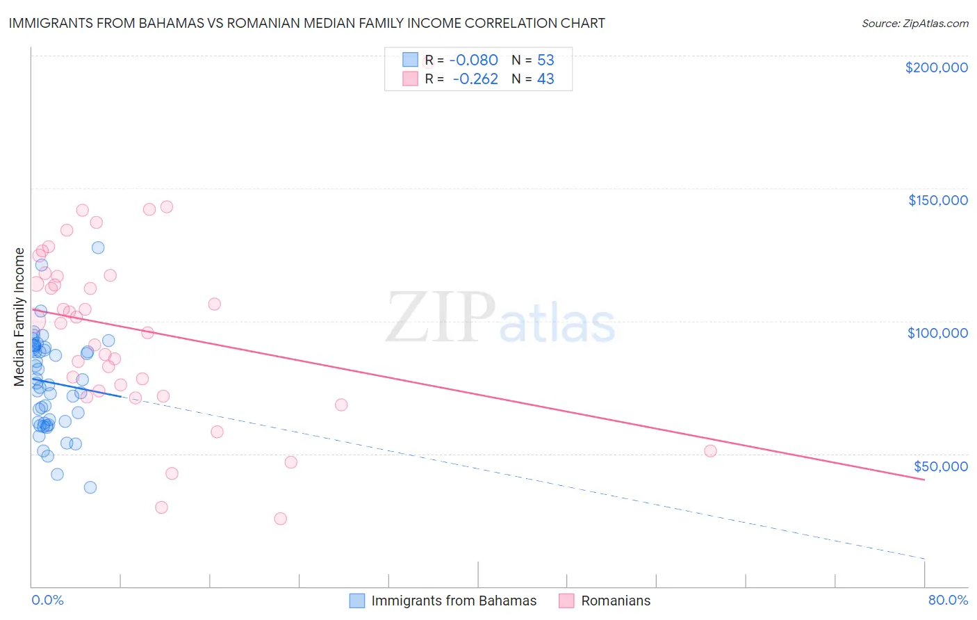 Immigrants from Bahamas vs Romanian Median Family Income