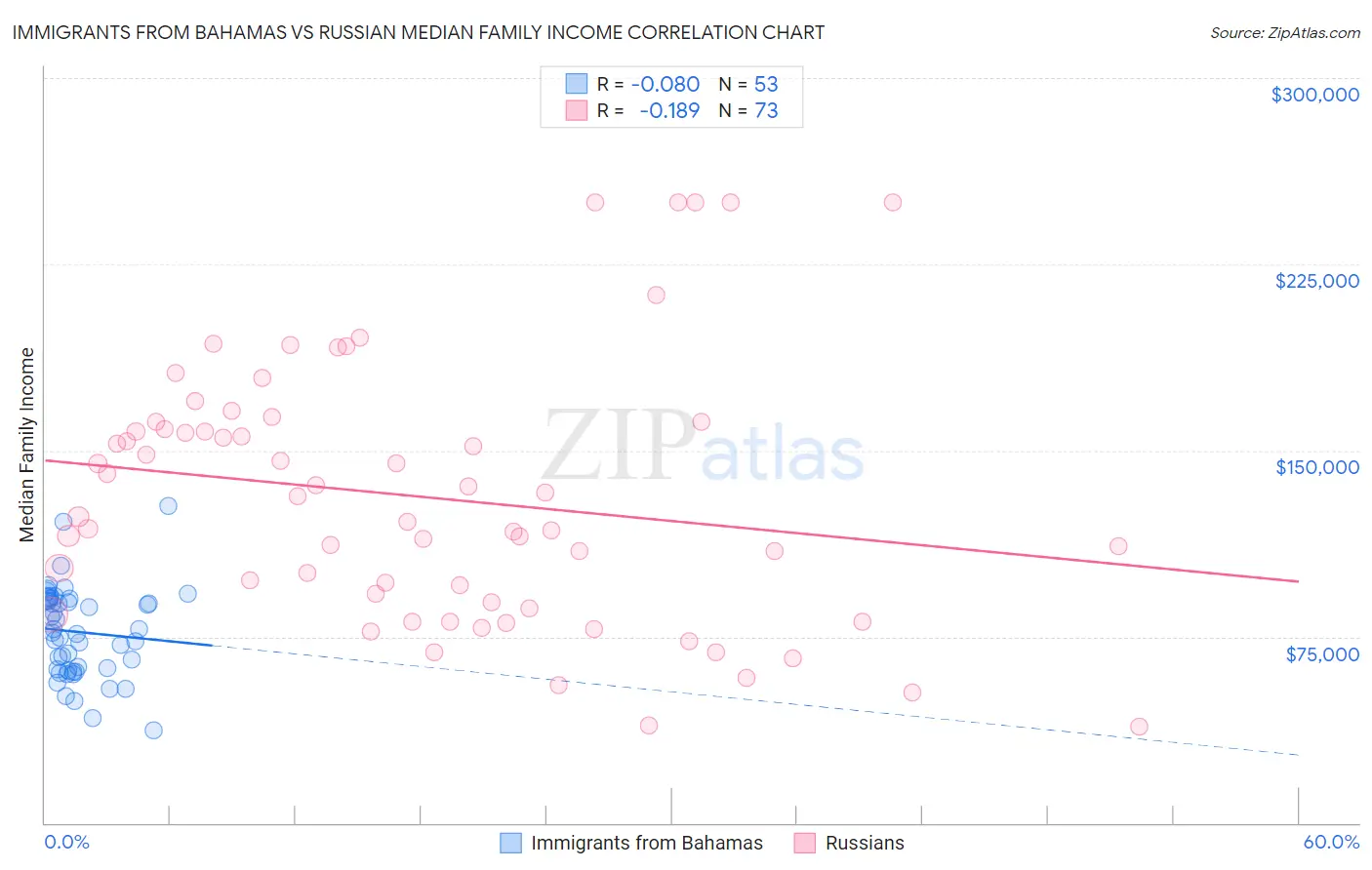 Immigrants from Bahamas vs Russian Median Family Income