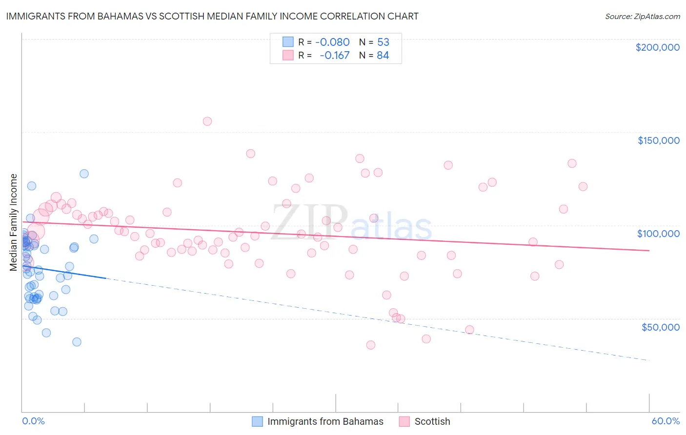 Immigrants from Bahamas vs Scottish Median Family Income