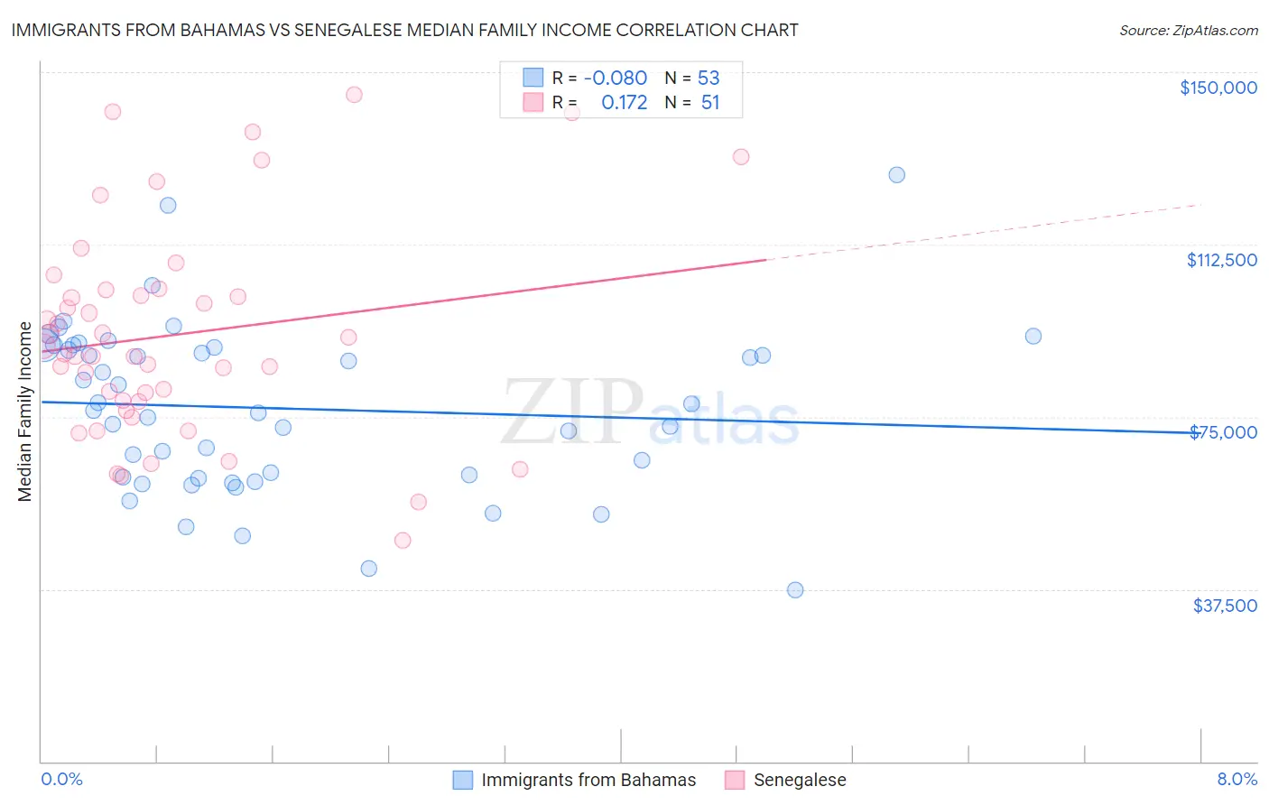 Immigrants from Bahamas vs Senegalese Median Family Income