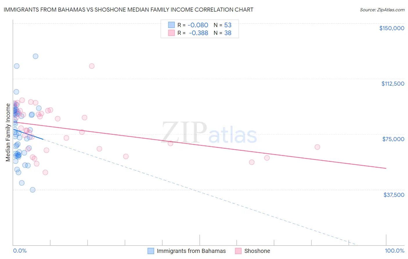 Immigrants from Bahamas vs Shoshone Median Family Income