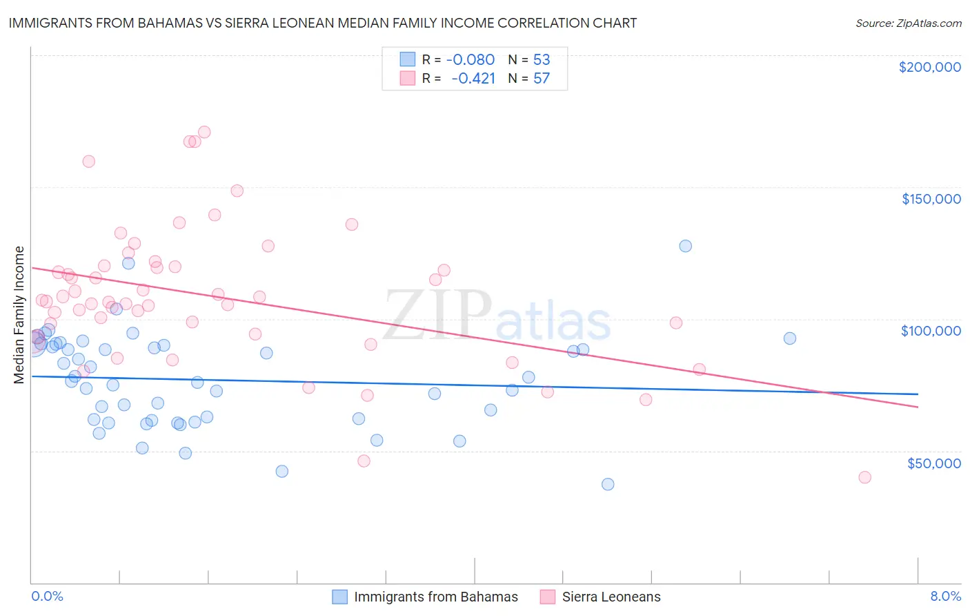 Immigrants from Bahamas vs Sierra Leonean Median Family Income