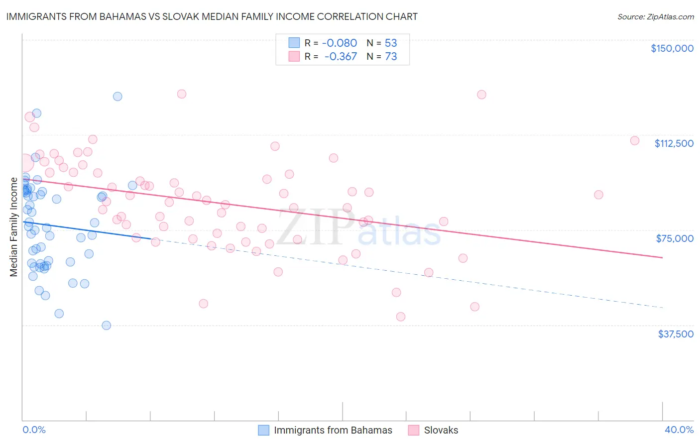 Immigrants from Bahamas vs Slovak Median Family Income