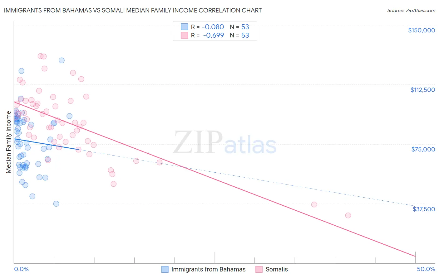 Immigrants from Bahamas vs Somali Median Family Income