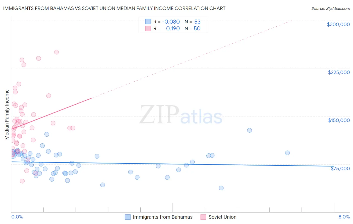 Immigrants from Bahamas vs Soviet Union Median Family Income