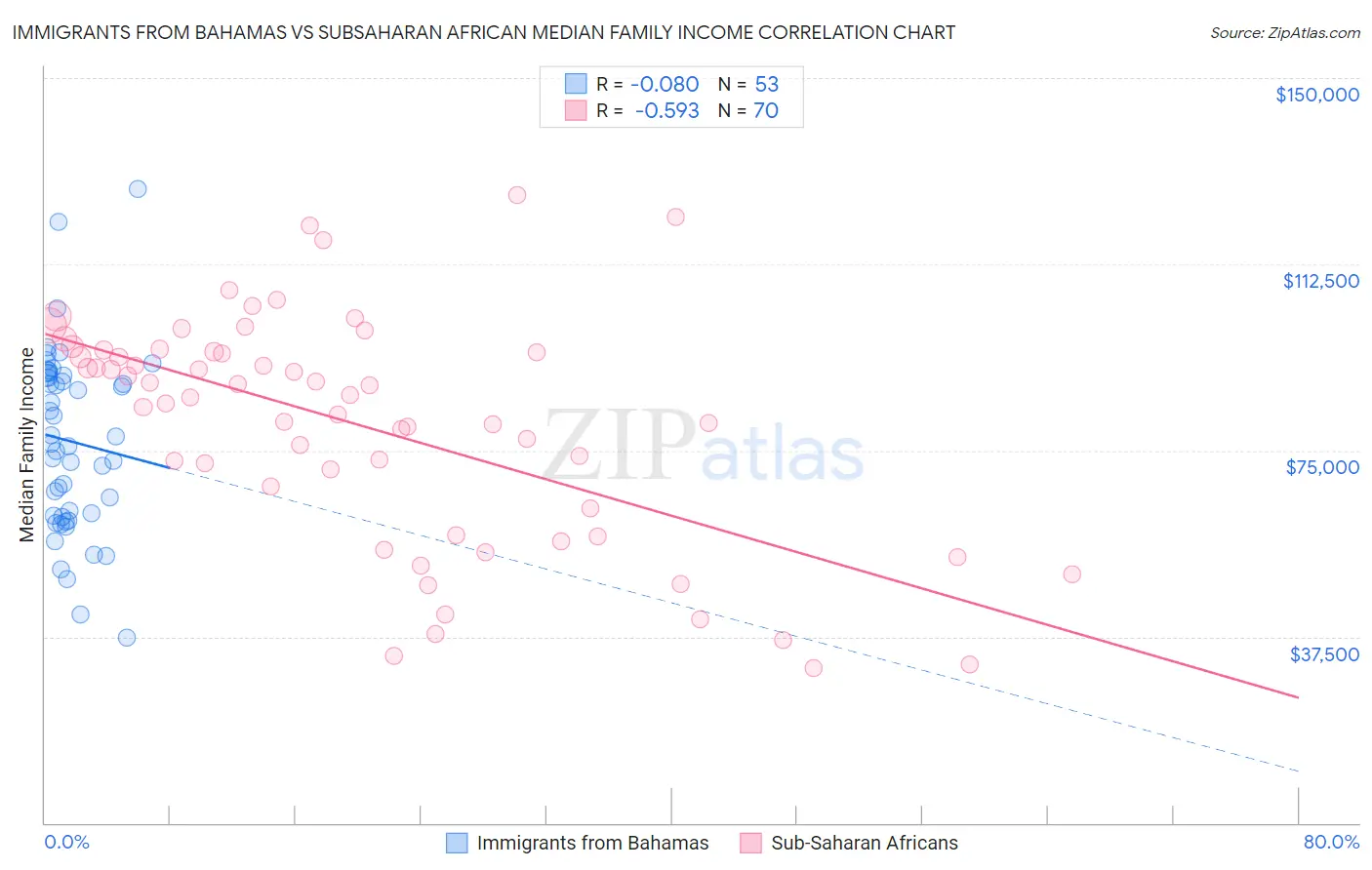 Immigrants from Bahamas vs Subsaharan African Median Family Income