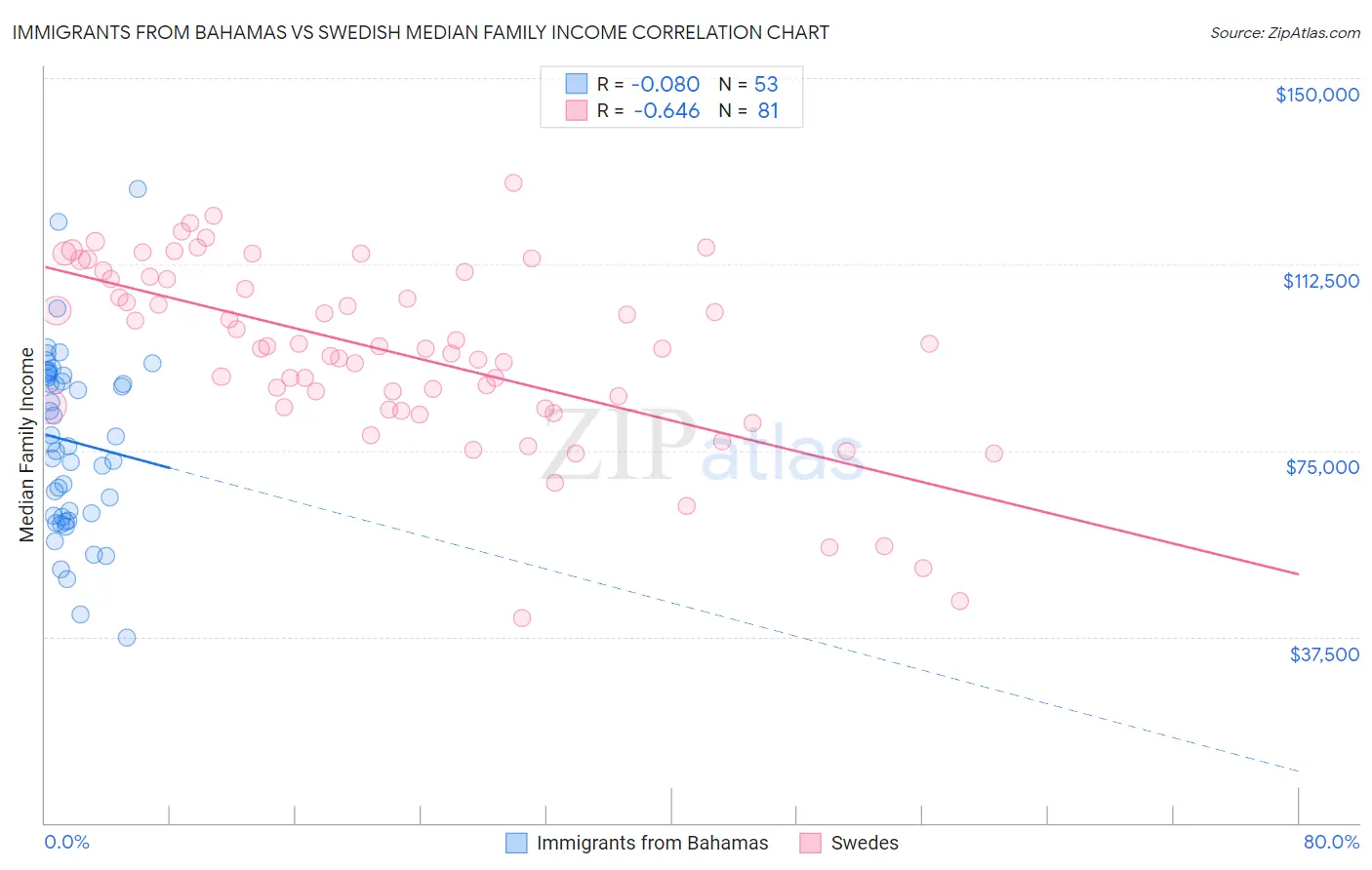 Immigrants from Bahamas vs Swedish Median Family Income