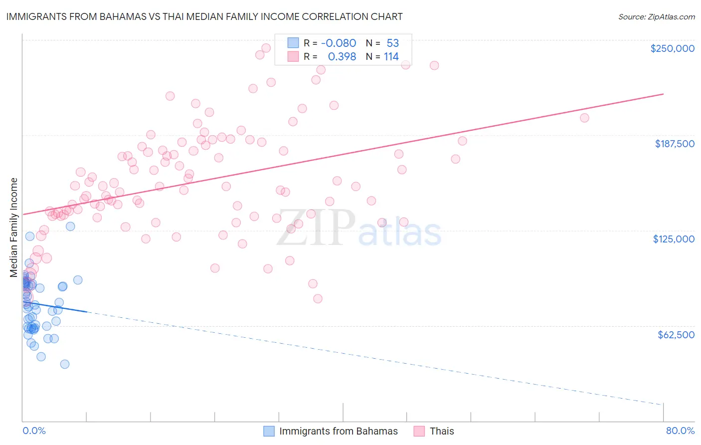 Immigrants from Bahamas vs Thai Median Family Income