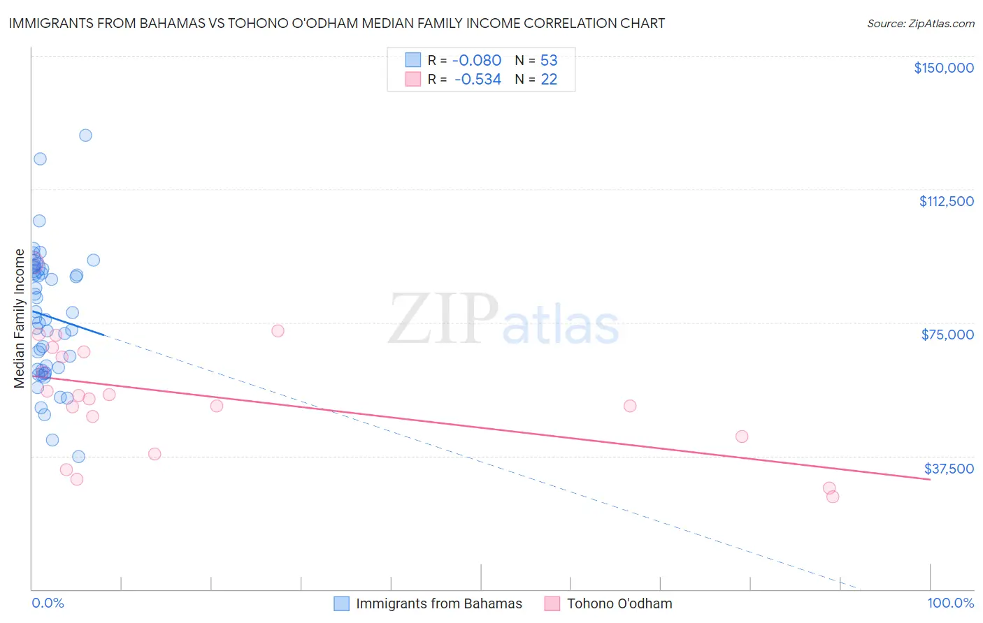 Immigrants from Bahamas vs Tohono O'odham Median Family Income