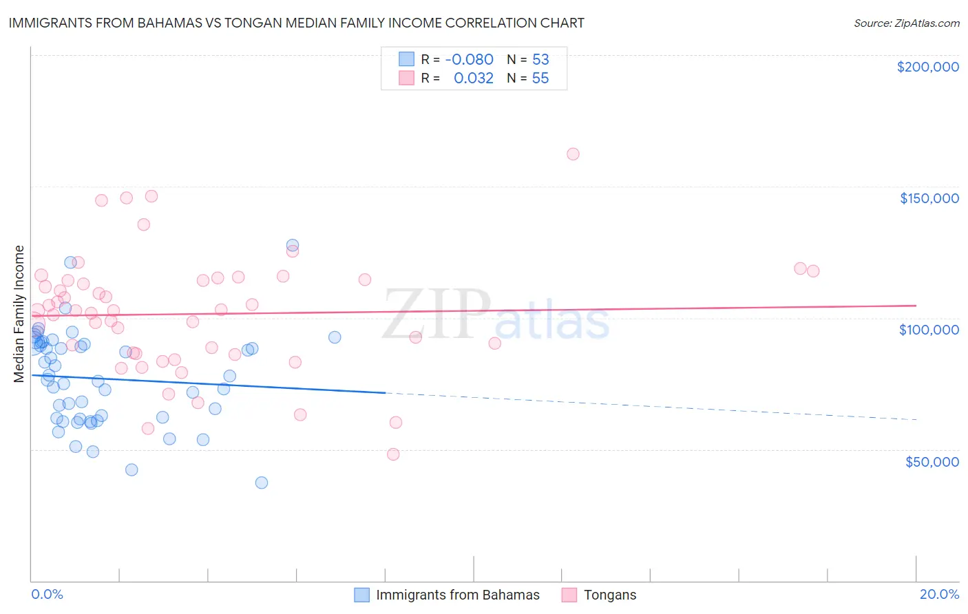 Immigrants from Bahamas vs Tongan Median Family Income