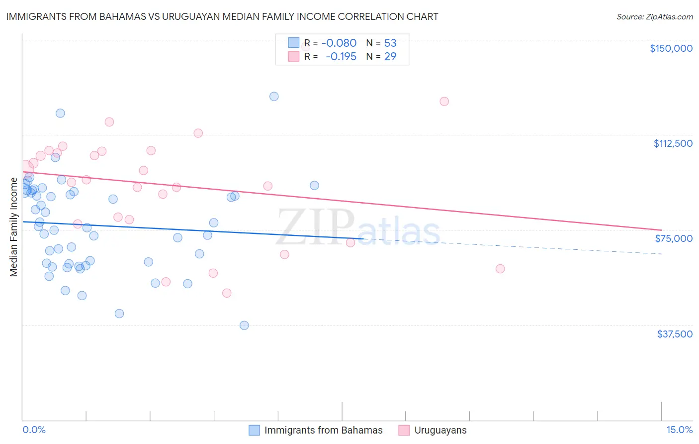 Immigrants from Bahamas vs Uruguayan Median Family Income