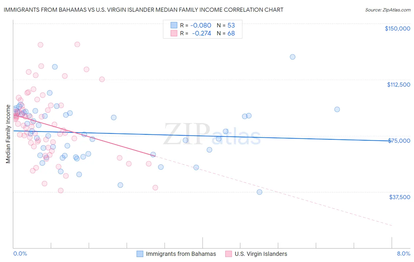 Immigrants from Bahamas vs U.S. Virgin Islander Median Family Income