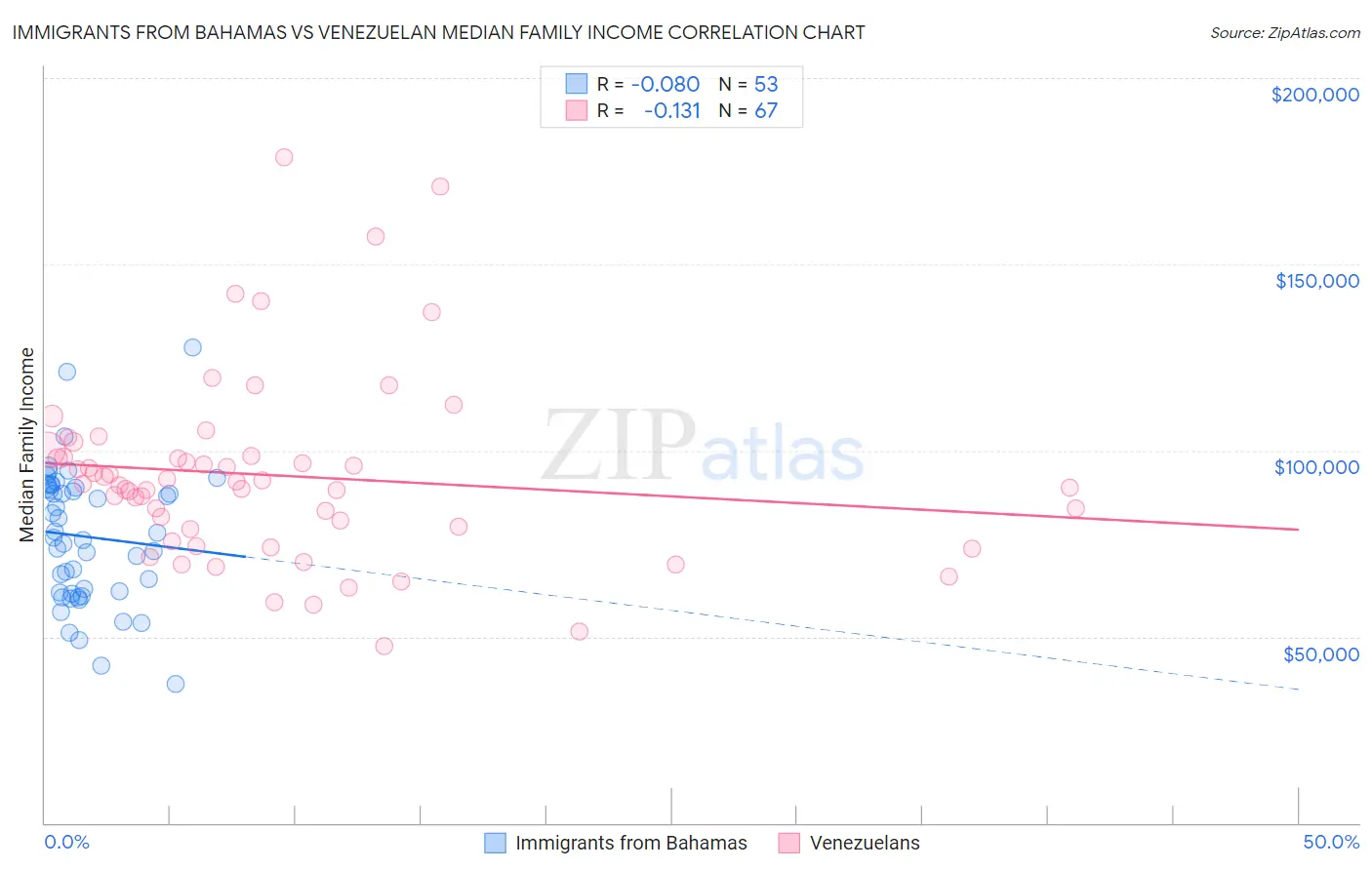 Immigrants from Bahamas vs Venezuelan Median Family Income