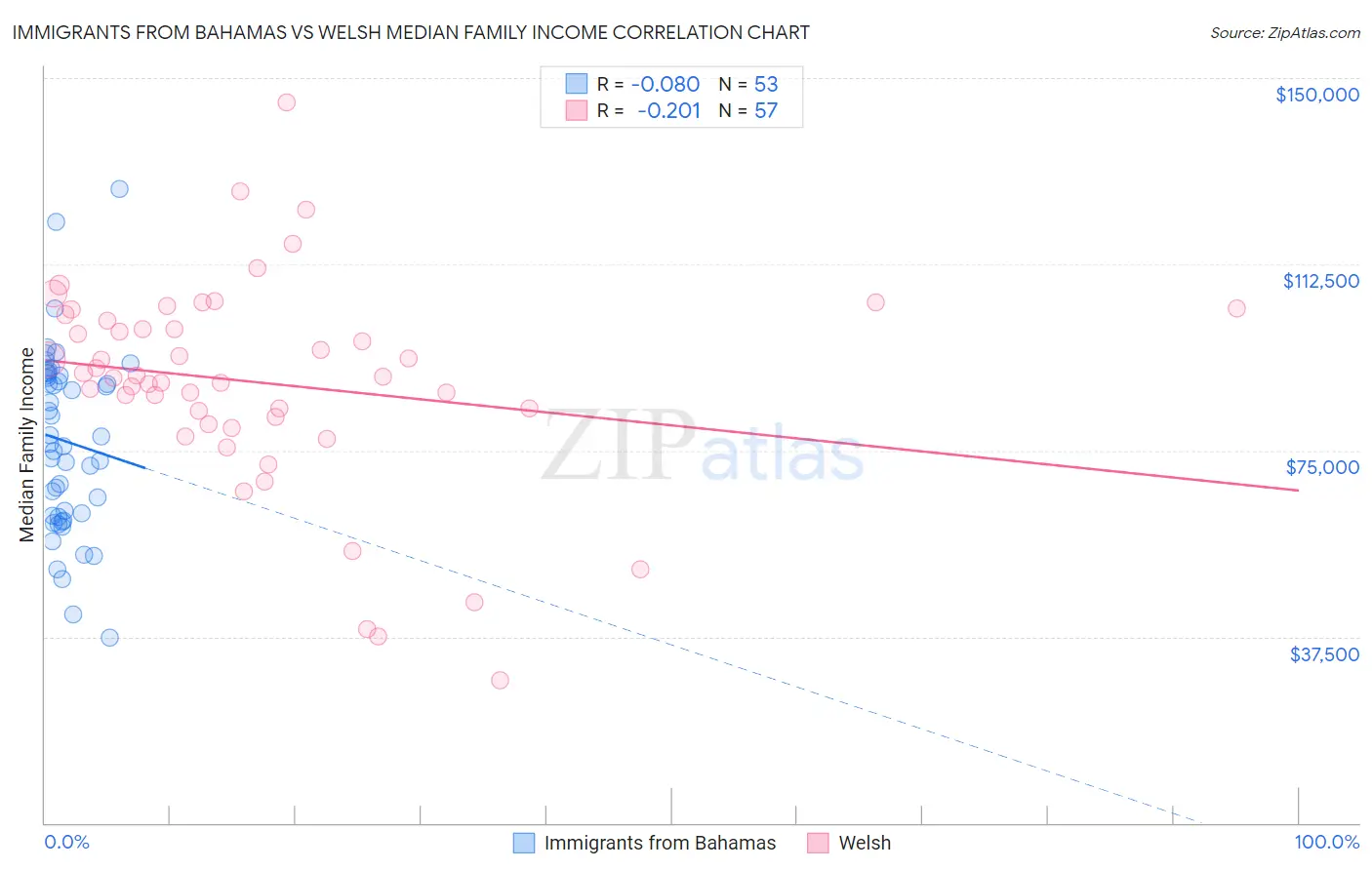 Immigrants from Bahamas vs Welsh Median Family Income