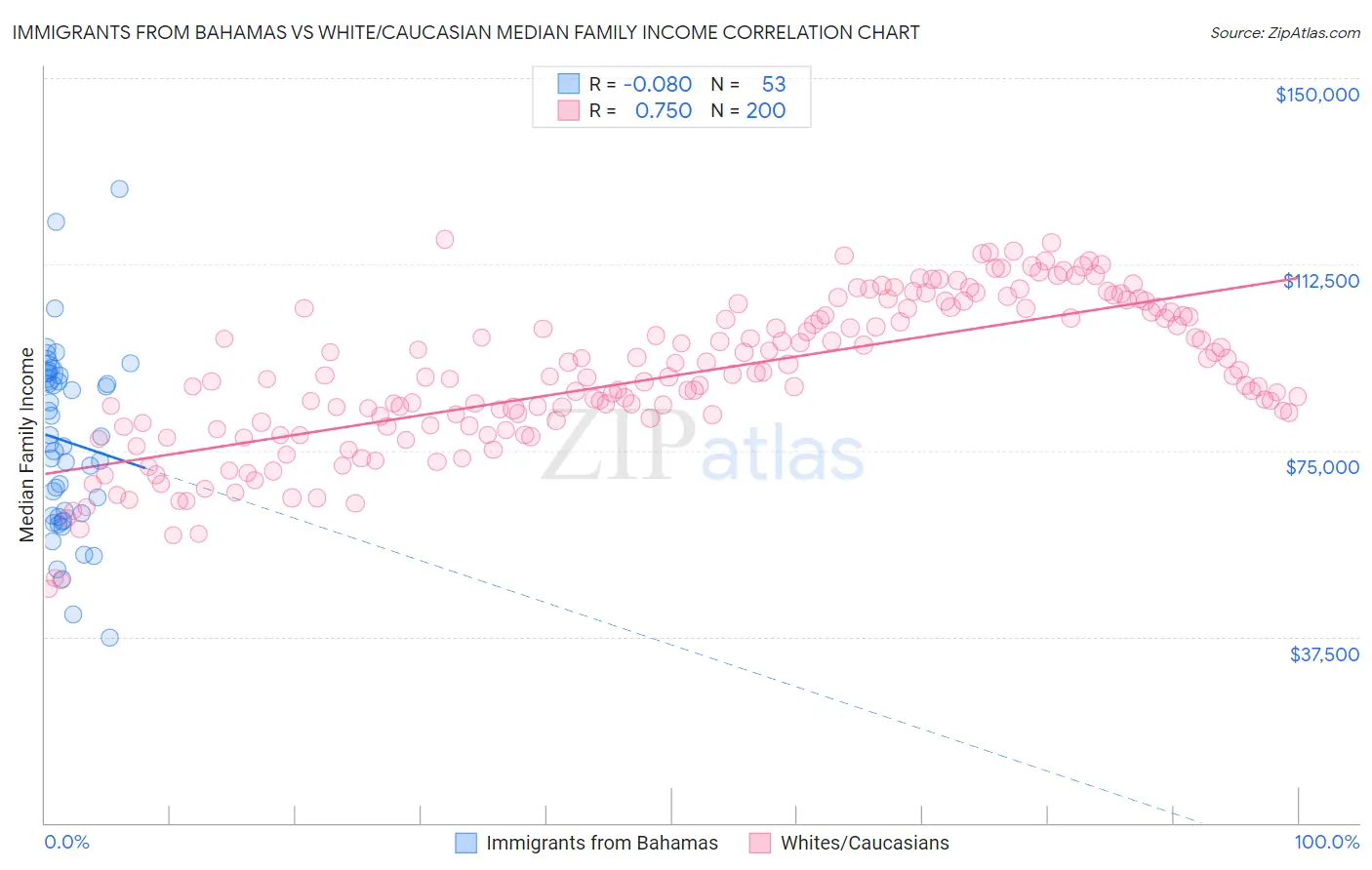 Immigrants from Bahamas vs White/Caucasian Median Family Income