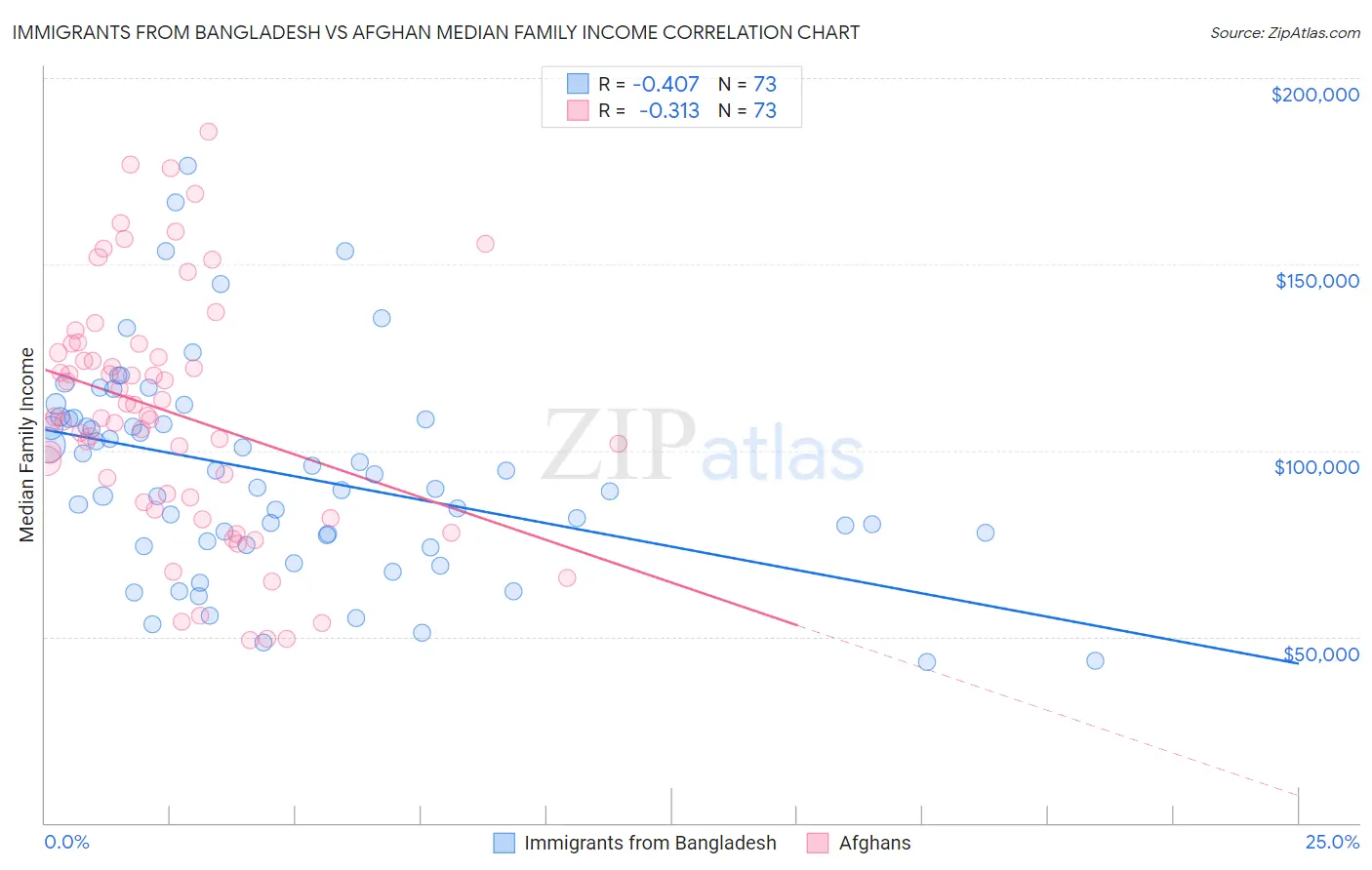 Immigrants from Bangladesh vs Afghan Median Family Income