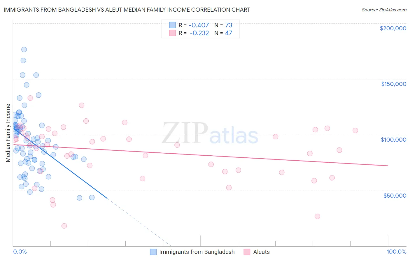 Immigrants from Bangladesh vs Aleut Median Family Income