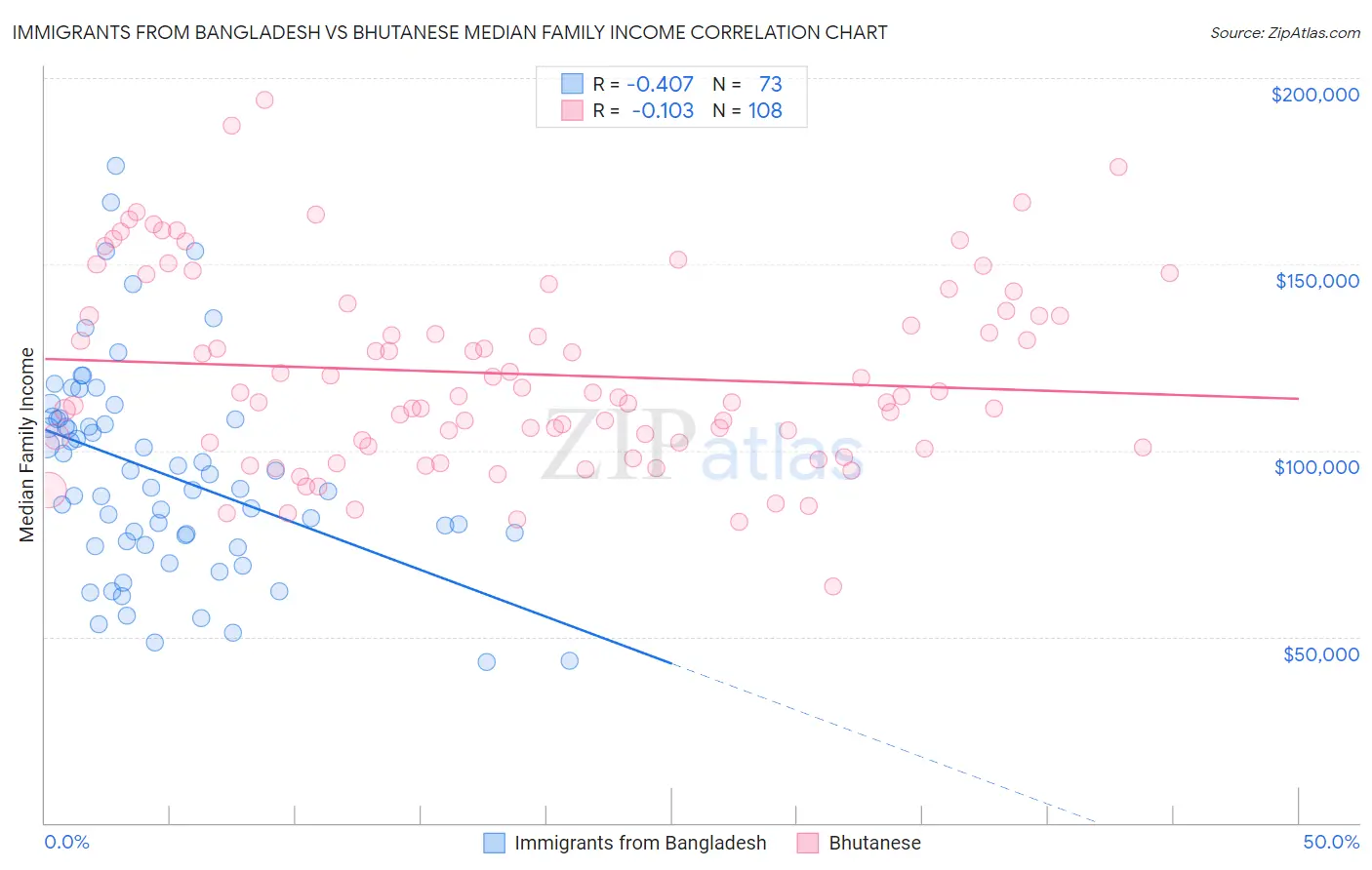 Immigrants from Bangladesh vs Bhutanese Median Family Income