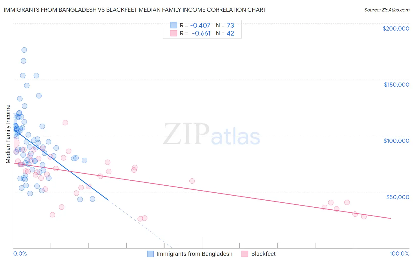 Immigrants from Bangladesh vs Blackfeet Median Family Income