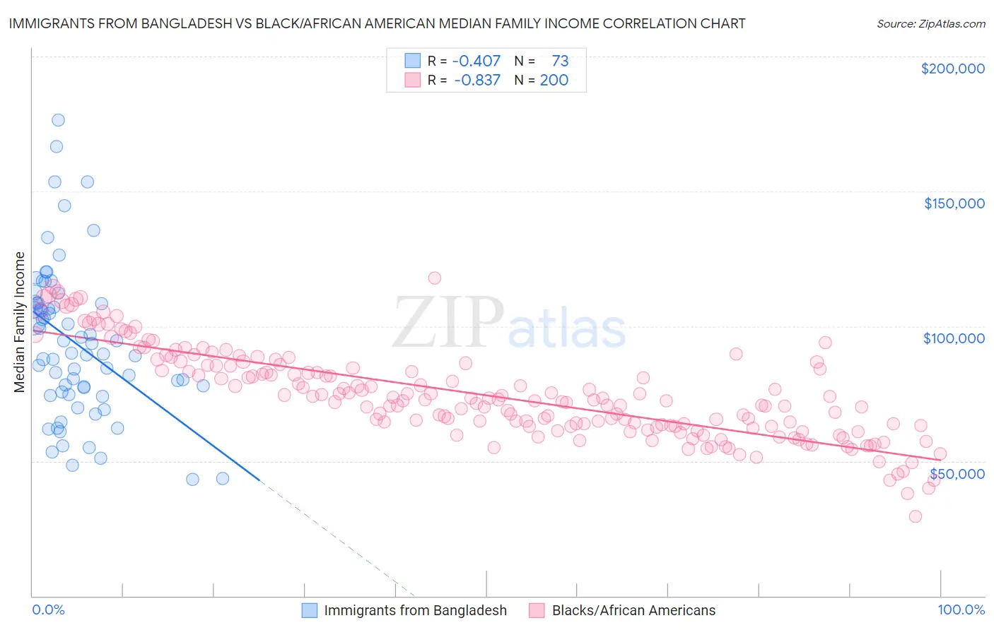 Immigrants from Bangladesh vs Black/African American Median Family Income