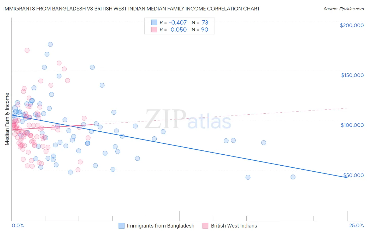 Immigrants from Bangladesh vs British West Indian Median Family Income