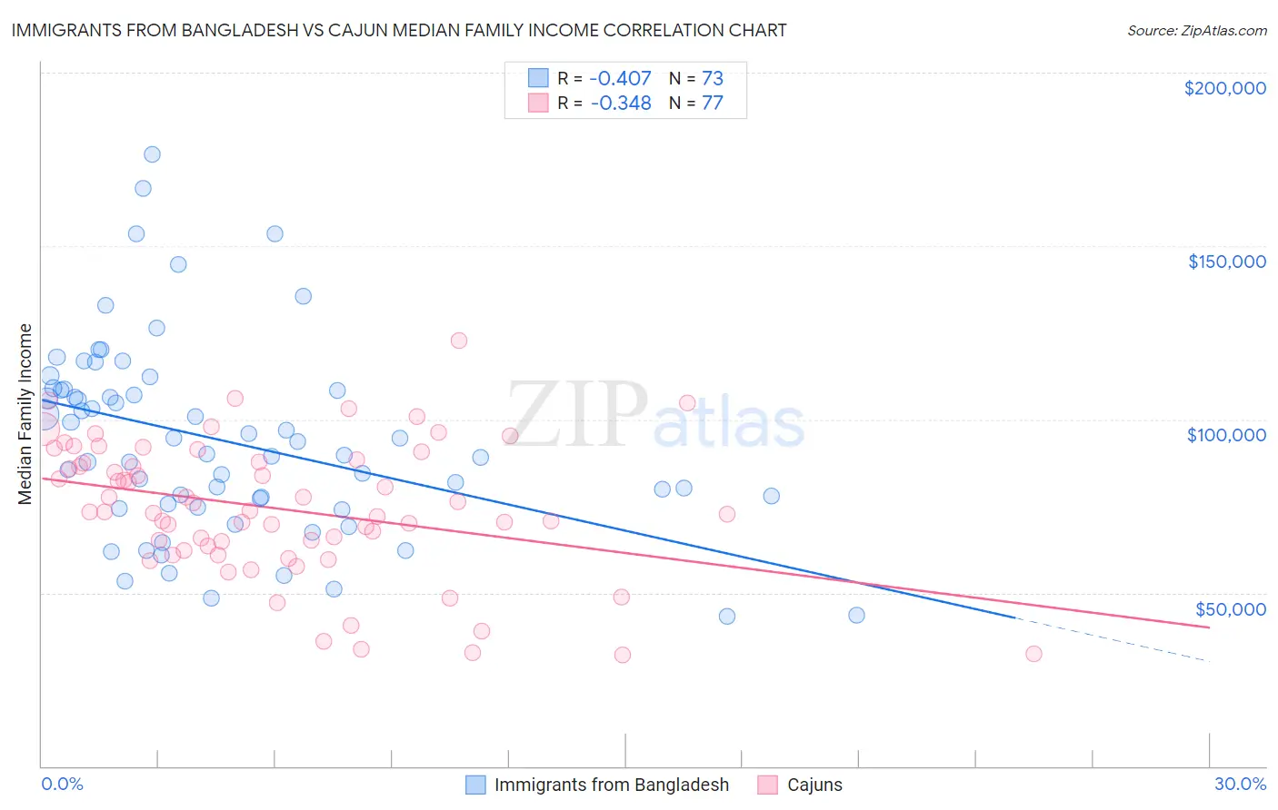 Immigrants from Bangladesh vs Cajun Median Family Income