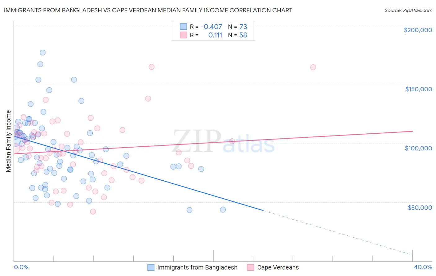 Immigrants from Bangladesh vs Cape Verdean Median Family Income