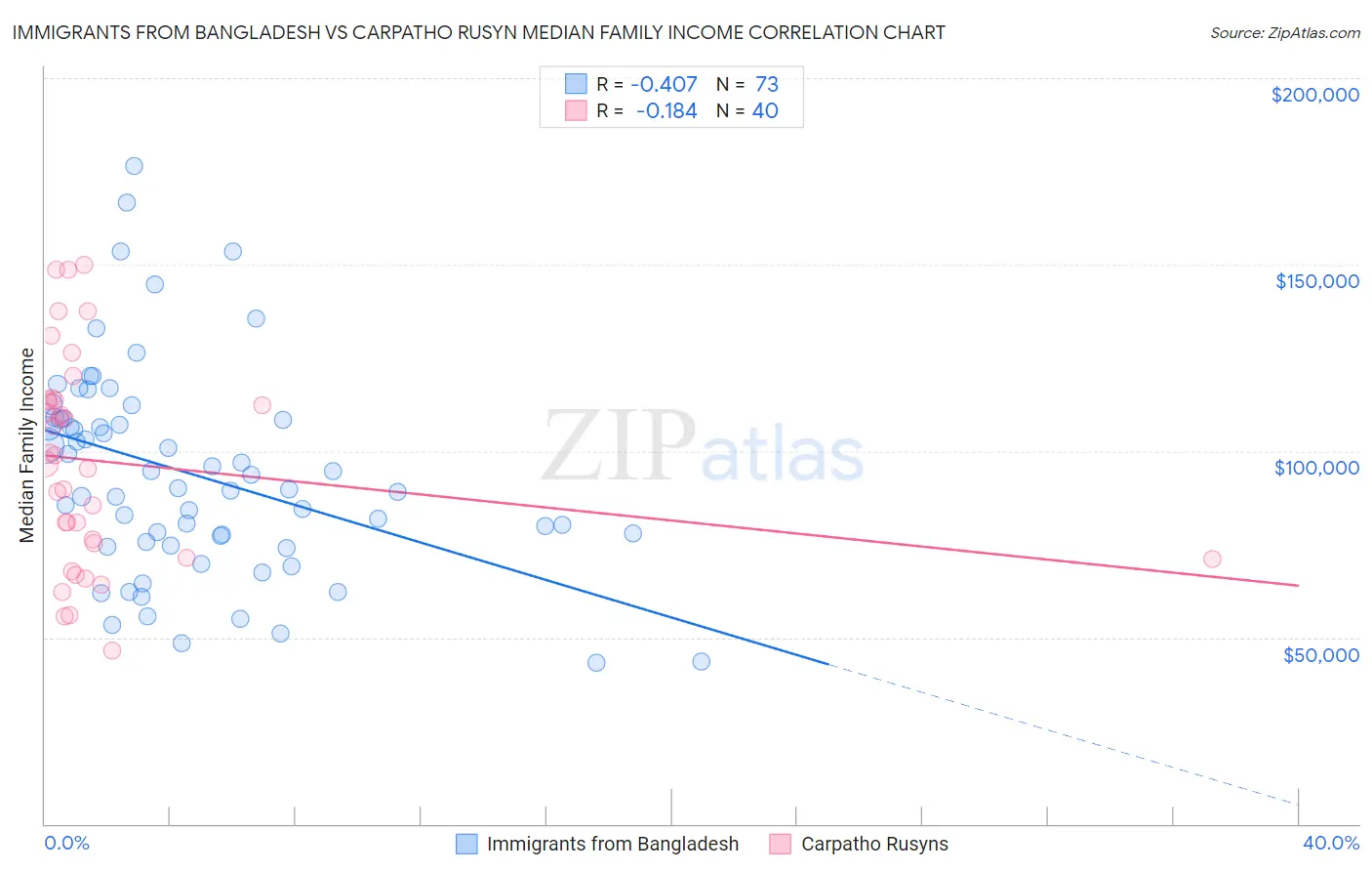 Immigrants from Bangladesh vs Carpatho Rusyn Median Family Income