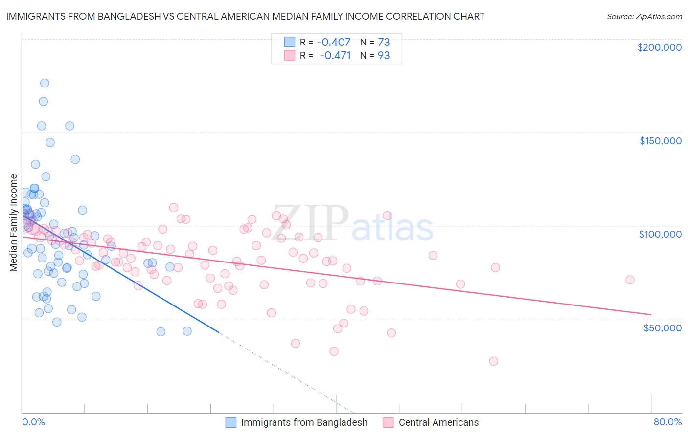 Immigrants from Bangladesh vs Central American Median Family Income